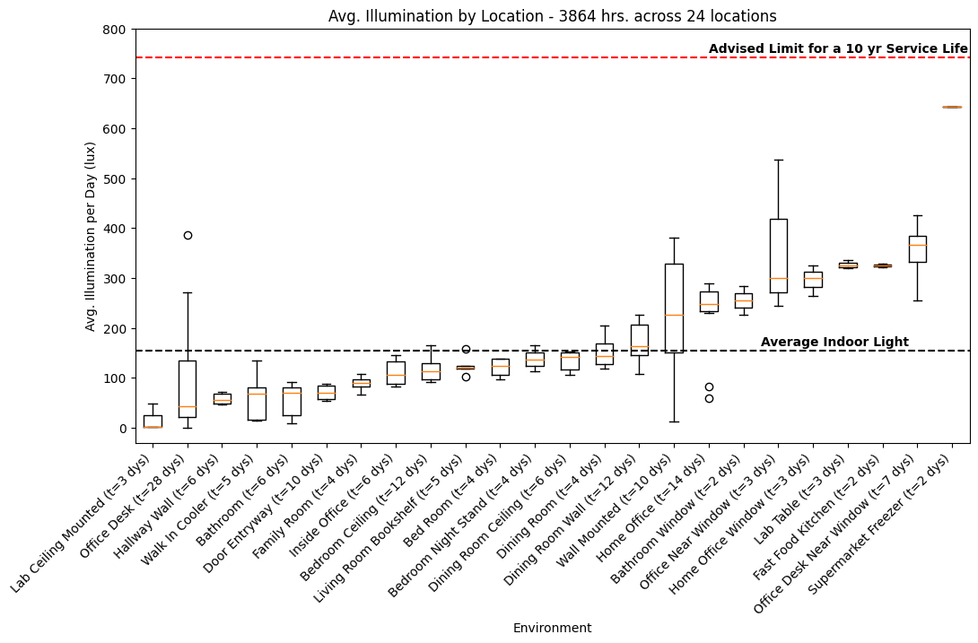 Real World Illumination Data