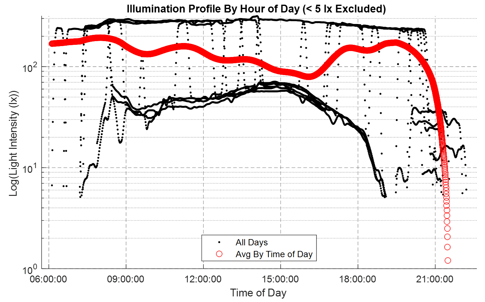 Field Data Analysis